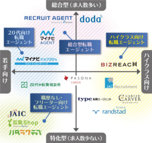 転職エージェントと転職サイトの違い