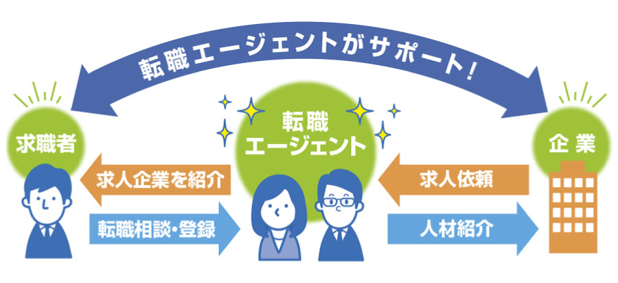 転職エージェントの役割