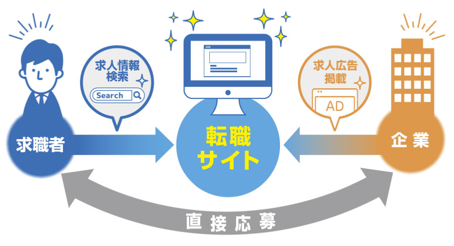 転職サイトについて