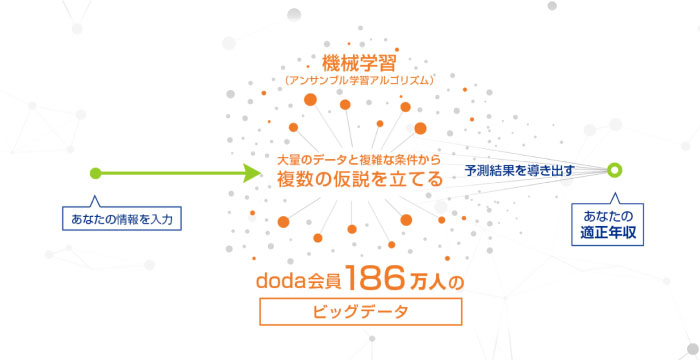doda年収診断