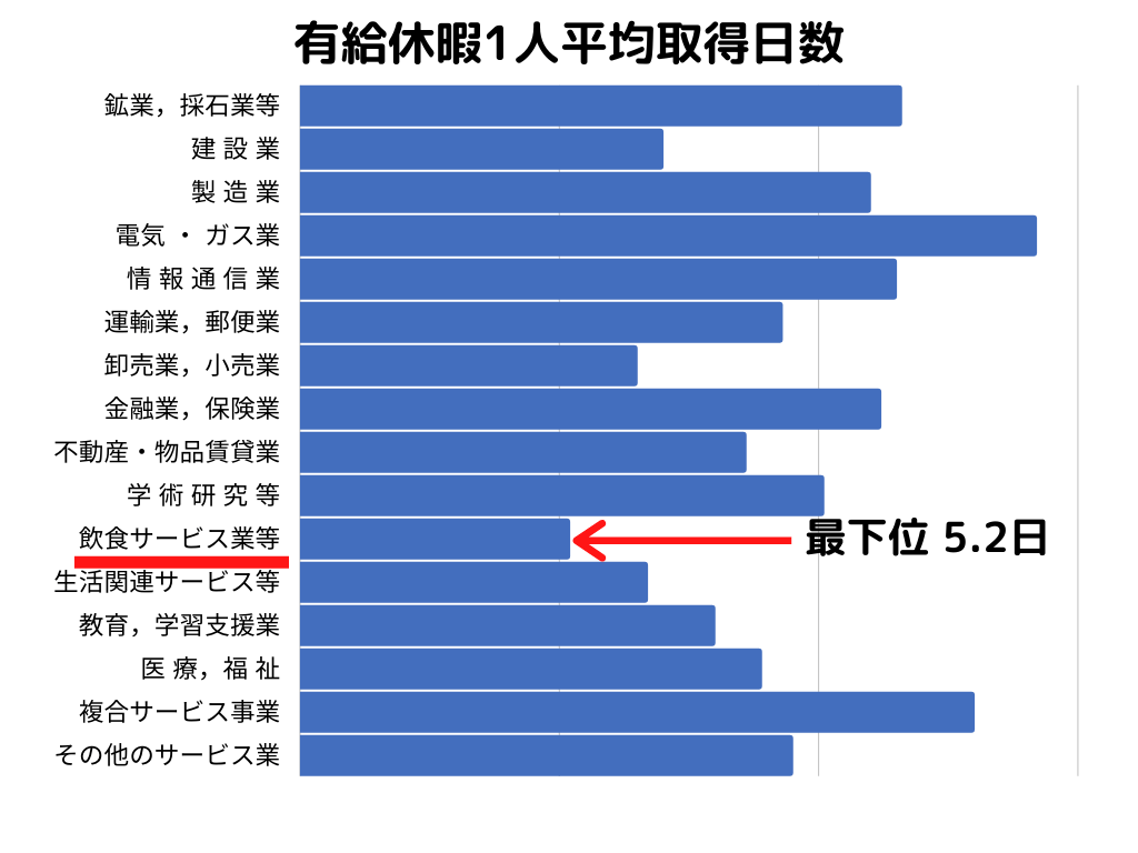飲食業界の有給休暇取得日数