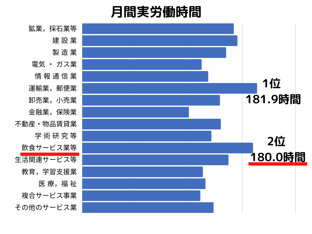 飲食業界の月間実労働時間