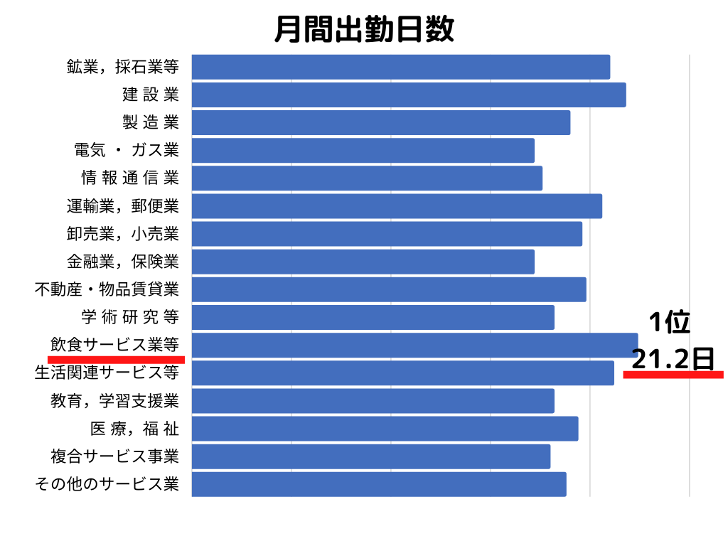 飲食業界の月間出勤日数
