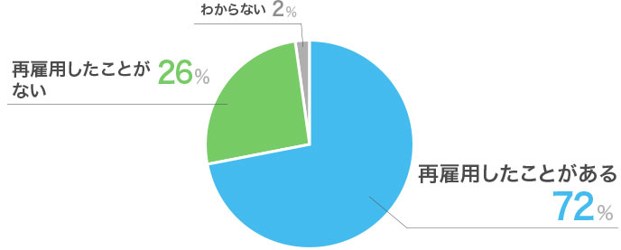 出戻り社員を再雇用アンケート