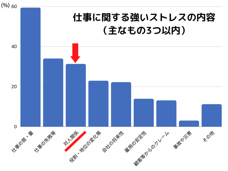 仕事に関する強いストレスの内容