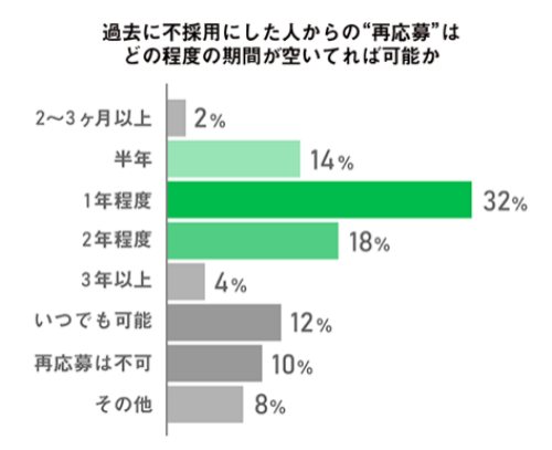 過去に不採用にした人からの再応募はどの程度の期間が空いていれば可能か