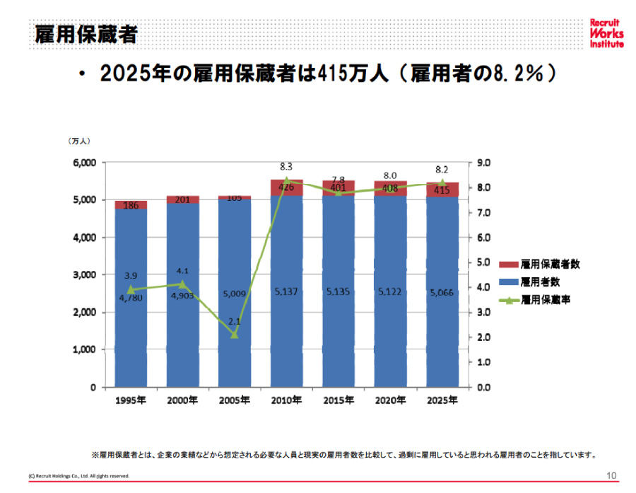 雇用保蔵について